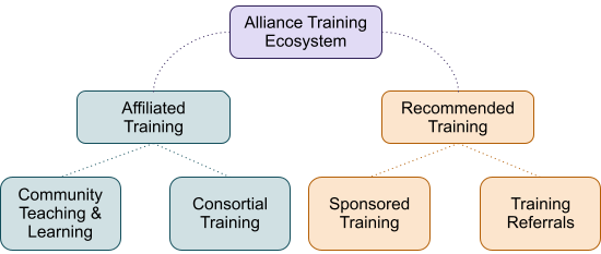 A visual representation of the training ecosystem provided in the list.
