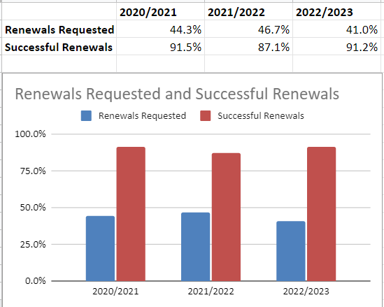 Summit renewals chart for FY21 through FY23
